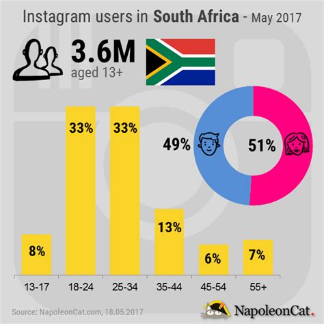 Instagram User Demographics In South Africa May 2017