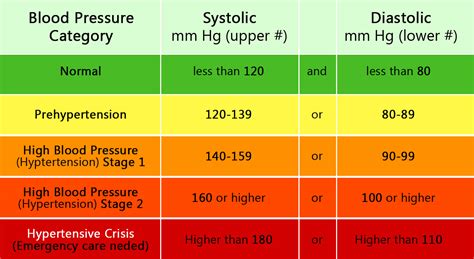 Blood Pressure Chart Numbers Normal Range Systolic Diastolic