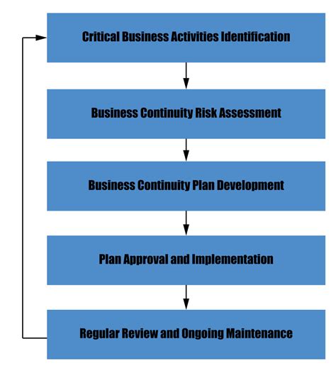 Business Continuity Planning Telegraph