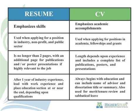 What is a cv used for? Difference Between Curriculum Vitae And Resume en 2020 ...