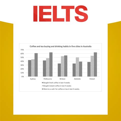 📊 Bar Chart The Results Of A Survey About Peoples Coffee And Tea Buying And Drinking Habits In