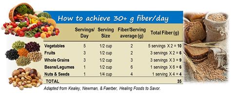 Fiber requirements decrease with age because calorie requirements go down as we age. This Week in Food, Health, and Fitness - Sheila Kealey