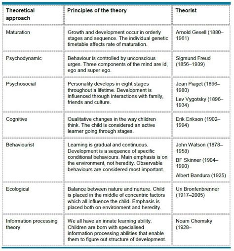 Child Development Theorists Comparison - Bing images | Child