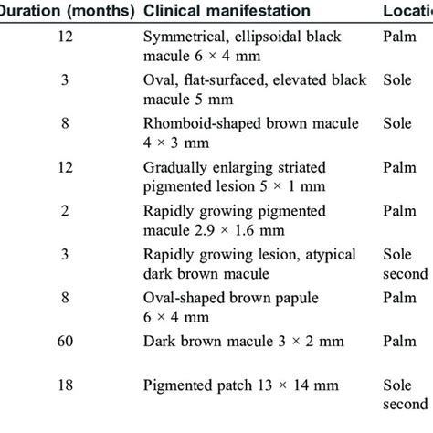 Clinical And Dermoscopic Characteristics Of Acral Spitz Nevus