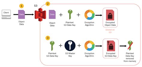 Aws Encryption Options For High Throughput And High Resilience Hot Sex Picture