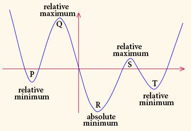 Find the global maximum and minimum of the function f (x,y) = x2 − 8x + y2 + 7. \the Relative minimum
