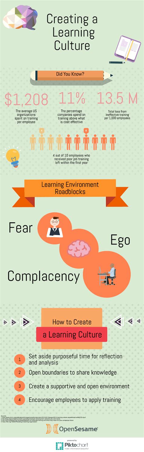 Create A Learning Culture In The Workplace Infographic E Learning Infographics