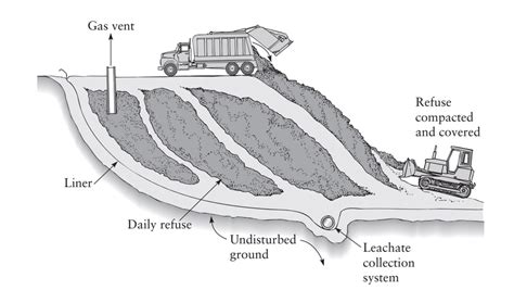 Sanitary Landfill Model