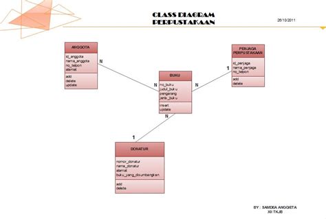 Contoh Activity Diagram Sistem Perpustakaan Imagesee
