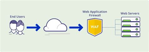 Best 10 Web Application Firewall Waf