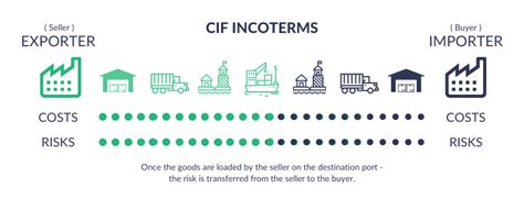 Cif Incoterms Cost Insurance And Freight Drip Capital