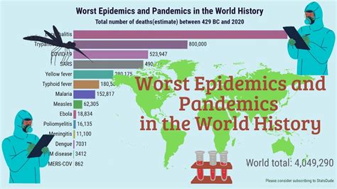 Epidemics And Pandemics In The World History 429 2020 Youtube