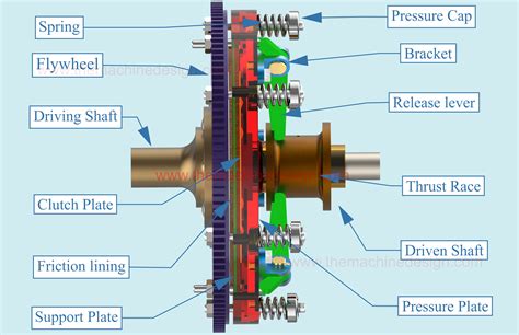 Single Plate Clutch Working And Applications The Machine Design