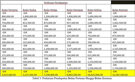 Misalnya, kegiatan desa, kampus, sekolah, atau. Contoh Proposal Bisnis Plan Sederhana Untuk Mahasiswa