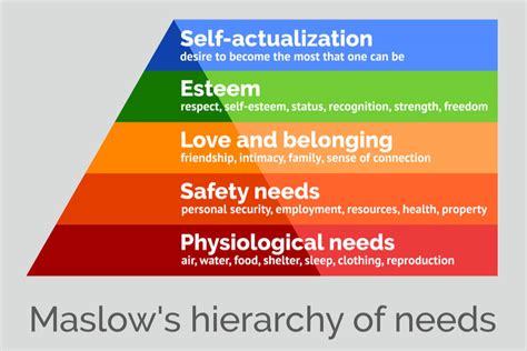 Pirâmide De Maslow O Que é Necessidades E Aplicação