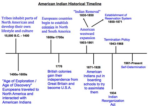 Native American Art History Timeline Native American Art