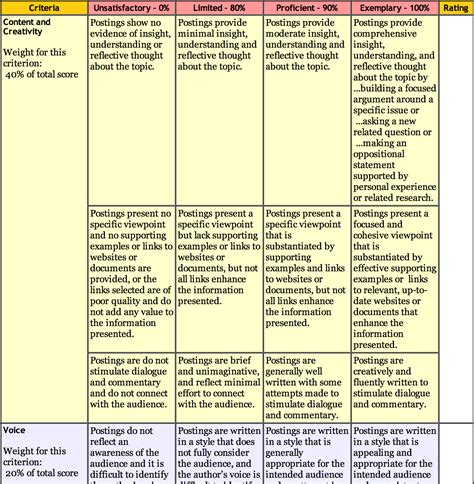 A Wonderful Blogging Rubric For Teachers And Students