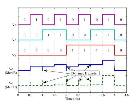 Timing diagrams of the 3-input AND gates (Sheridan ...