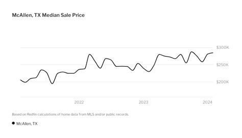 Mcallen Housing Market House Prices And Trends Redfin