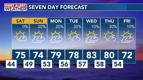 Pleasant Weather Continues Through Weekend Followed By A Warming Trend