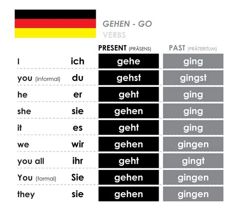 German Language Beginners A1 Language Cards Vocabulary Verbs Phrases German Language Learning