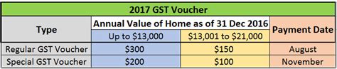 With the next payout coming soon, here's everything you need to know about the gst voucher, simplified for you. Singapore Budget 2017 - GST Vouchers ~ Investment Stab