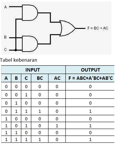 Contoh Soal Gerbang Logika Dan Tabel Kebenaran Lembar Edu Images And