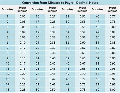 Time Conversion Chart Minutes To Decimal