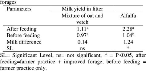 Daily Milk Yield After And Before Feeding Of Improved Download