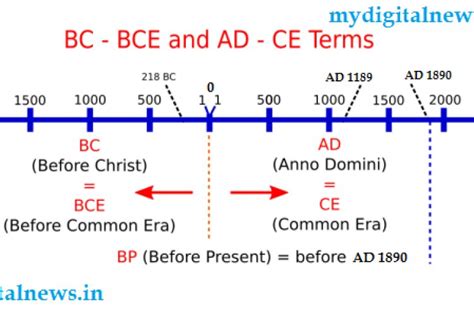 Writing Years With Ad Anno Domini Bc Before Christ Bce And Ce
