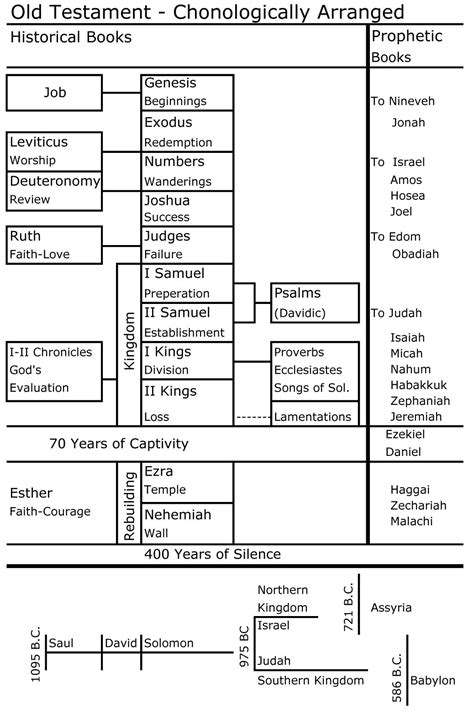 This Chronological Chart Of The Old Testament Will Help Keep You