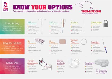 Infographic Compare Contraception Methods Contraception Methods Contraception Prenatal