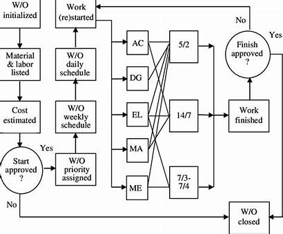 Process Order Maintenance Flowchart Simplified Diagram