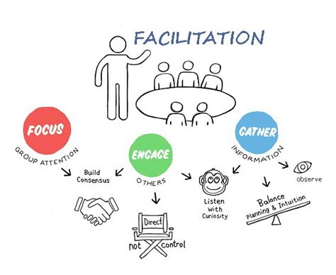 Mastering The Art Of Scrum Facilitation Techniques To Boost Team