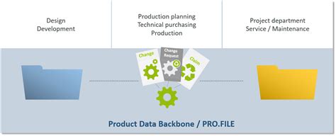 The purpose of a plm system is to streamline the increasingly complex challenges of product development. PLM system as the central information tool - English