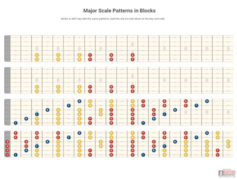 Major Scale Patterns in Blocks - Guitar | Major scale, Guitar
