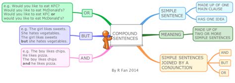 English Grammar Compound Sentences Mind Map Compound Sentences