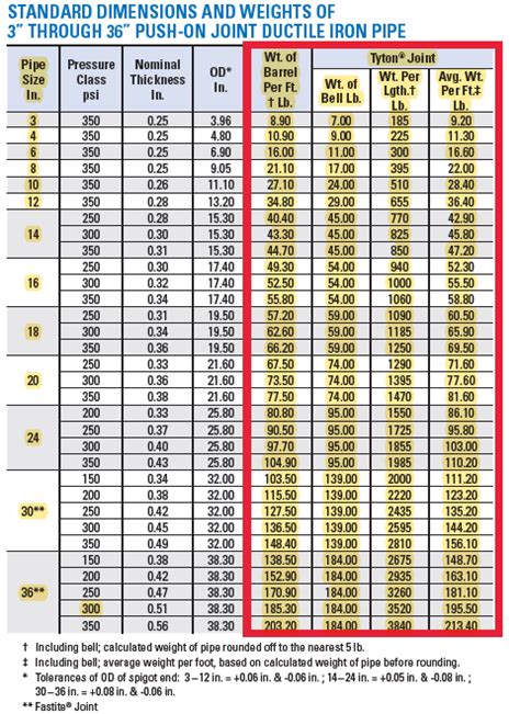 Ductile Iron Pipe Dimensions Chart Piping Guide Joining Ductile Or