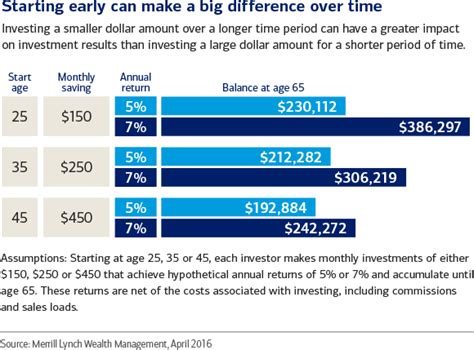 7 Habits Of Successful Retirement Savers