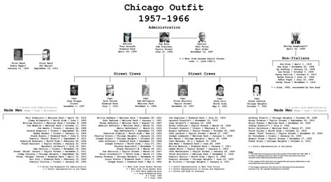 Chicago Outfit 1957 1966 Chicago Outfit Chicago Mob Mafia Families