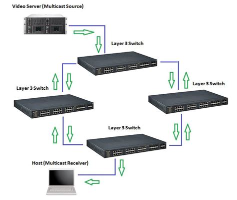 What Are The Most Commonly Used Multicast Ipv4 Routing Protocols Along