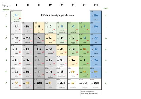 Die mit römischen zahlen i bis viii bezeichnet werden. Periodensystem der Elemente