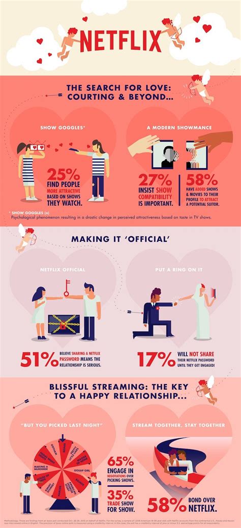 Infographie Le Rôle De Netflix Dans Les Relations Amoureuses
