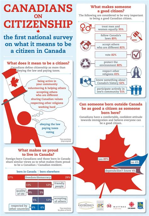 Canadians On Citizenship The First National Survey On What It Means To