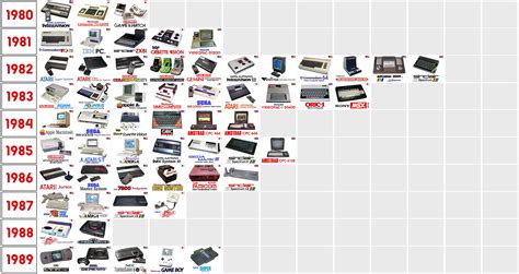 Video Game Console Timeline