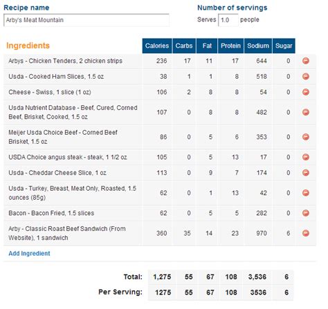In the next five years by 2025, wallet investor expects that the asset would be trading at $2.94 by the. Unofficial Calorie Count For Arby's Meat Mountain: There ...
