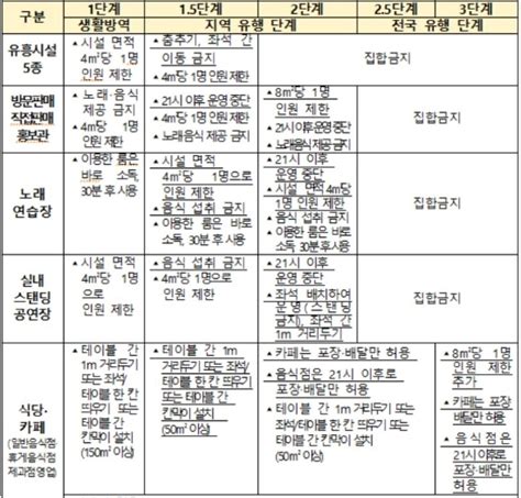 부산시는 오는 14일부터 다음 달 4일까지 현행 거리 두기 1.5단계를 유지하고, 일부 시설에 대해서는 방역조치를 조정한다고 11일 밝혔다. 3단계 거리두기 / 문답거리두기 3단계 구분…지금은 1단계, 3단계 ...