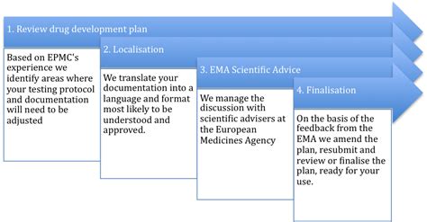 Drug Development Strategies Epmc Pharma