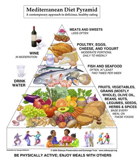 Eat Fruits And Vegetables Mediterranean Diet Pyramid Mediterranean