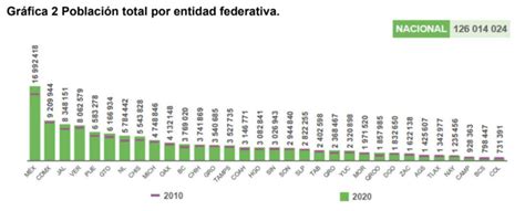Preguntas y multas de $51 mil: Censo INEGI 2020: México tiene 126 millones de habitantes ...